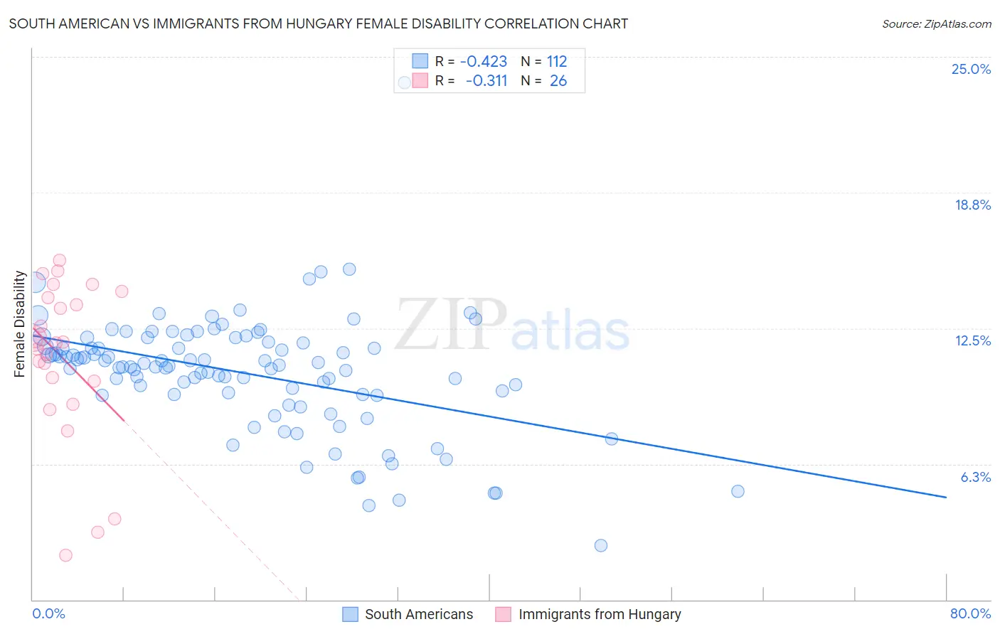 South American vs Immigrants from Hungary Female Disability
