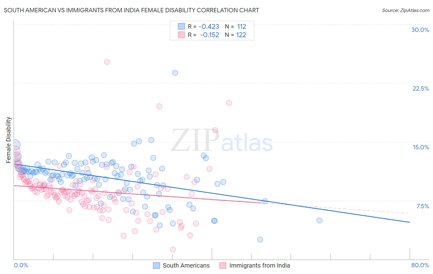 South American vs Immigrants from India Female Disability