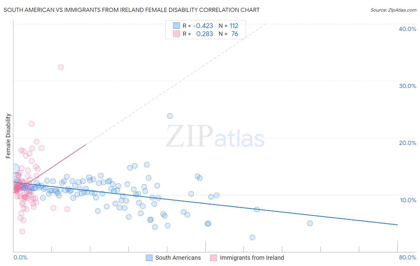 South American vs Immigrants from Ireland Female Disability