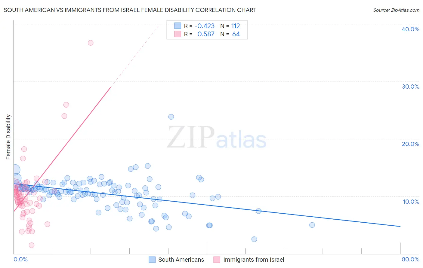 South American vs Immigrants from Israel Female Disability