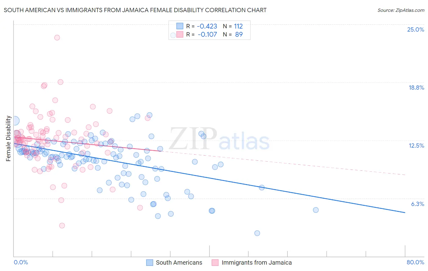South American vs Immigrants from Jamaica Female Disability