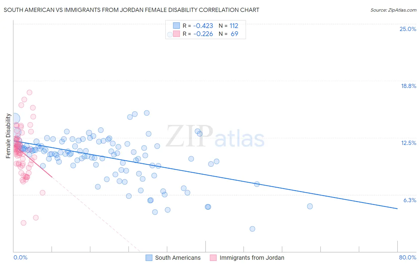 South American vs Immigrants from Jordan Female Disability
