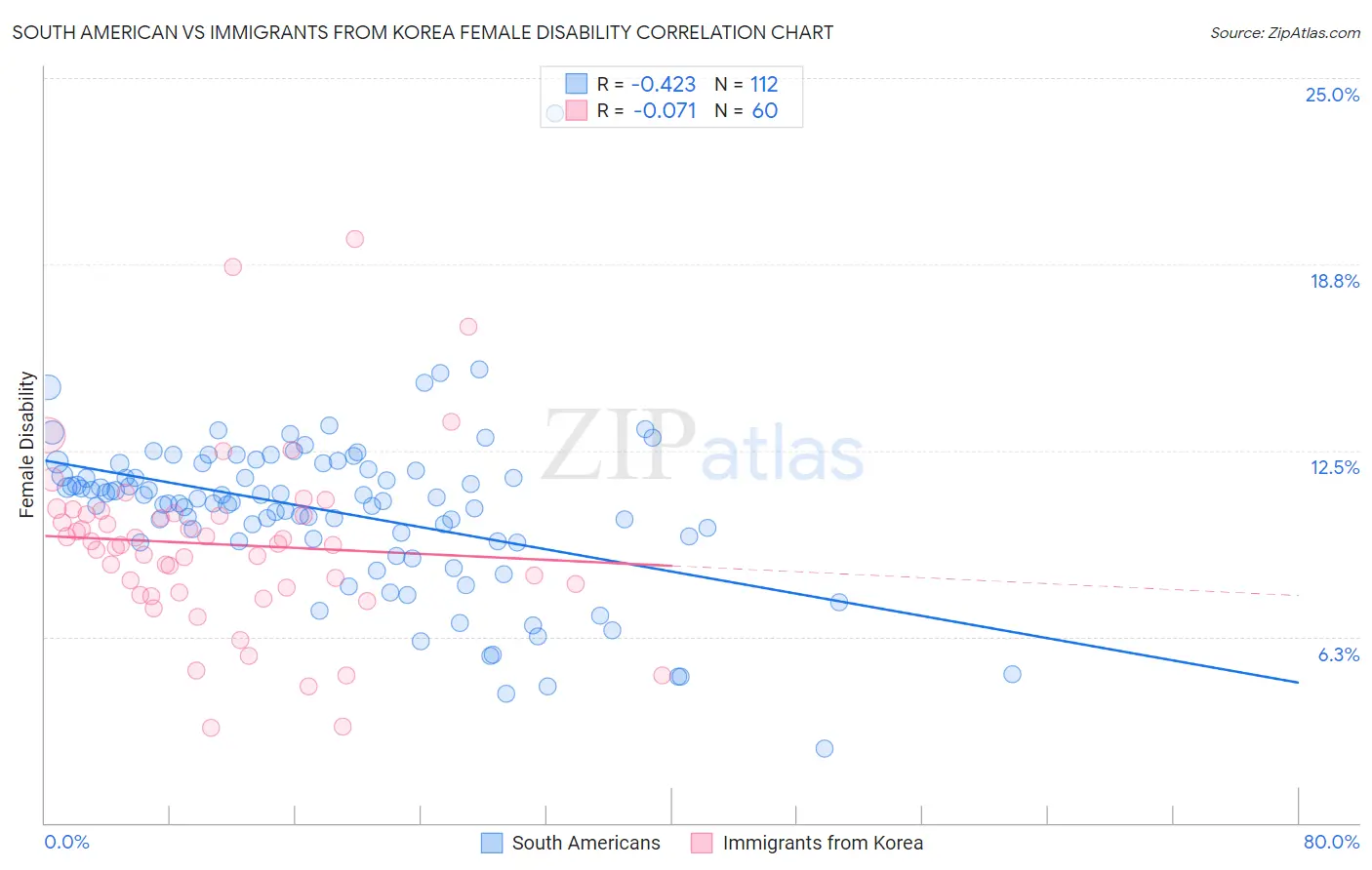 South American vs Immigrants from Korea Female Disability