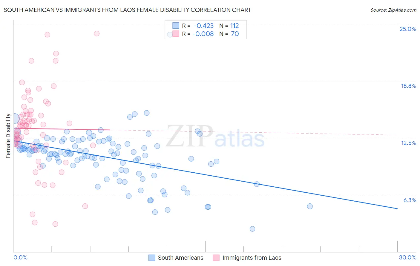 South American vs Immigrants from Laos Female Disability