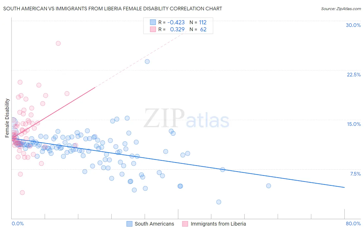 South American vs Immigrants from Liberia Female Disability