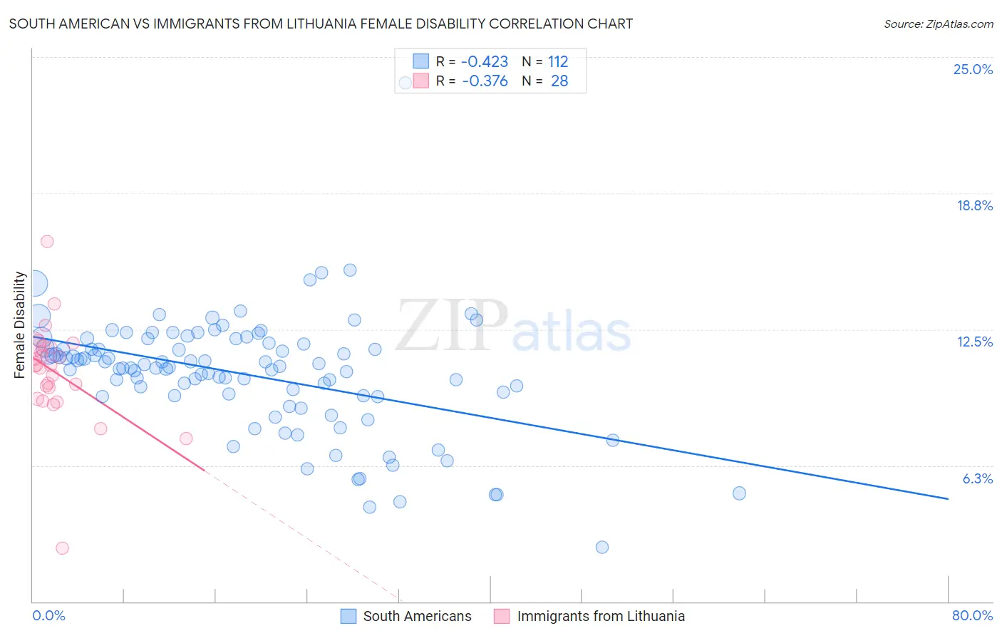 South American vs Immigrants from Lithuania Female Disability