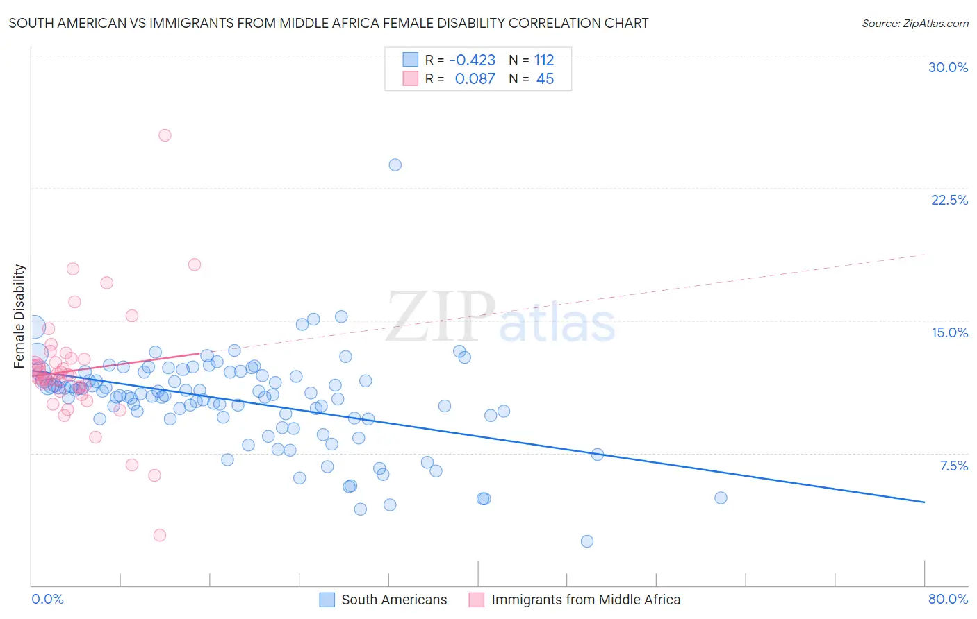 South American vs Immigrants from Middle Africa Female Disability