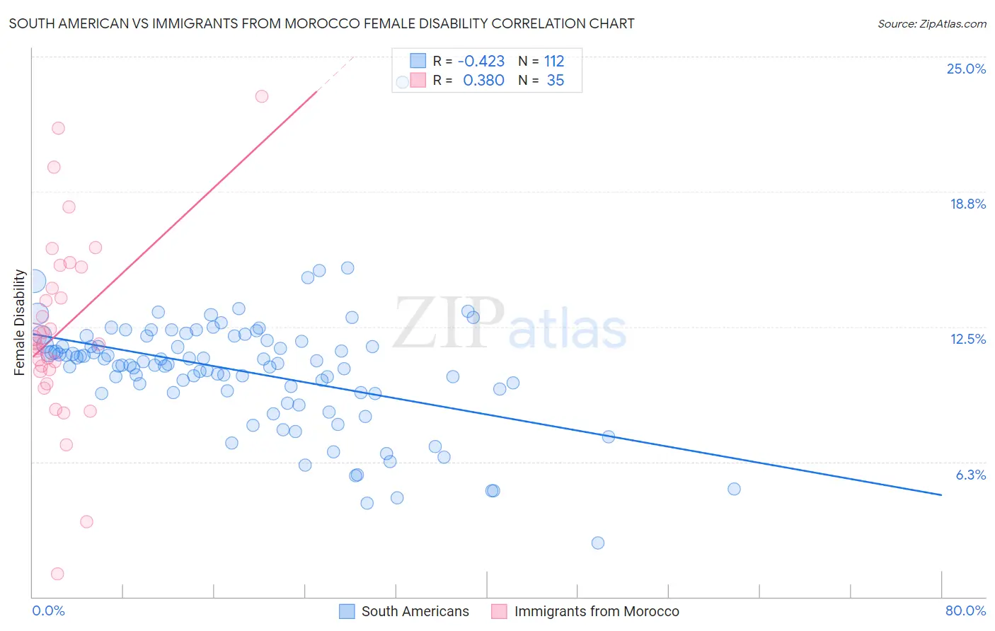 South American vs Immigrants from Morocco Female Disability