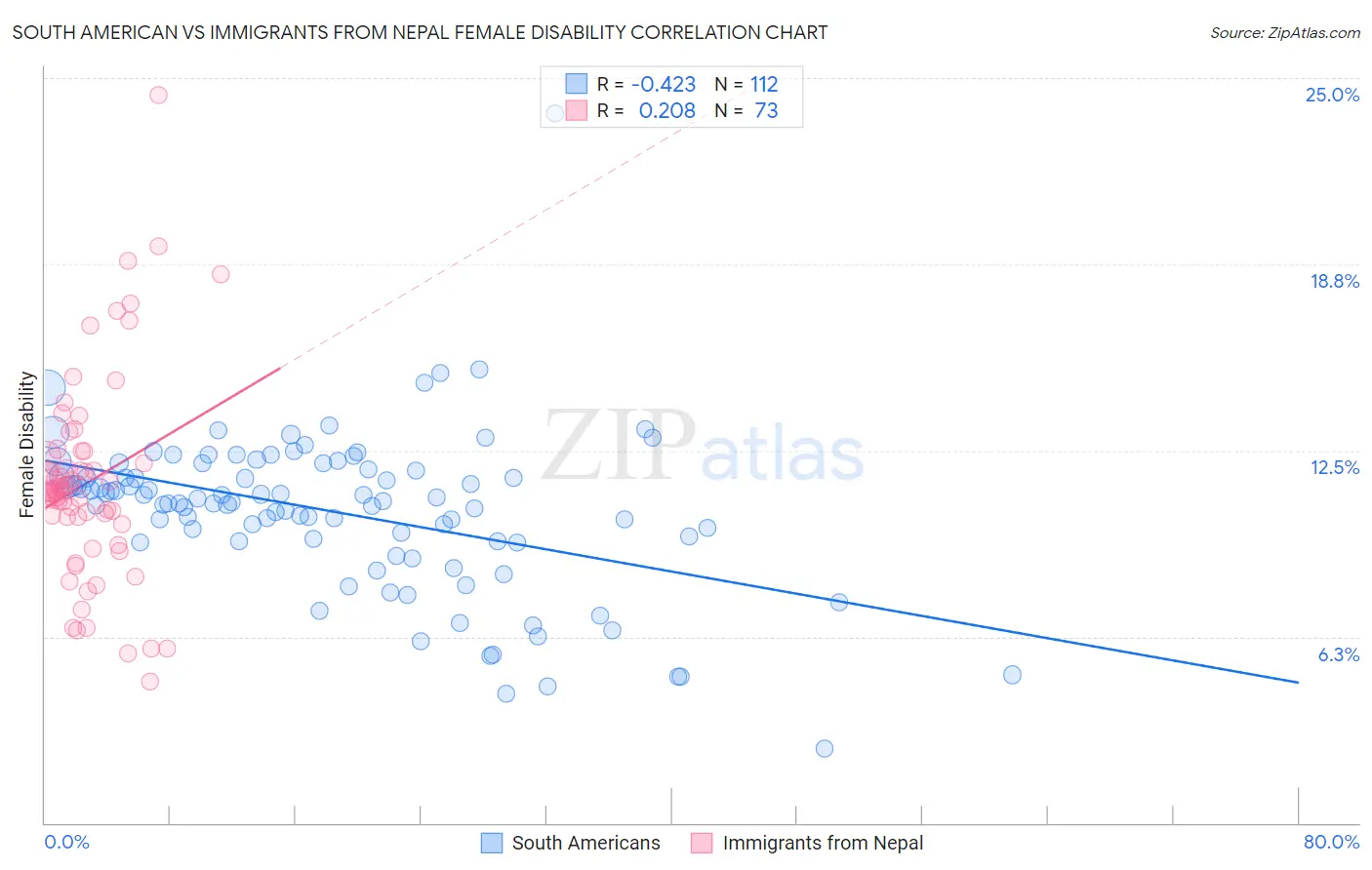 South American vs Immigrants from Nepal Female Disability