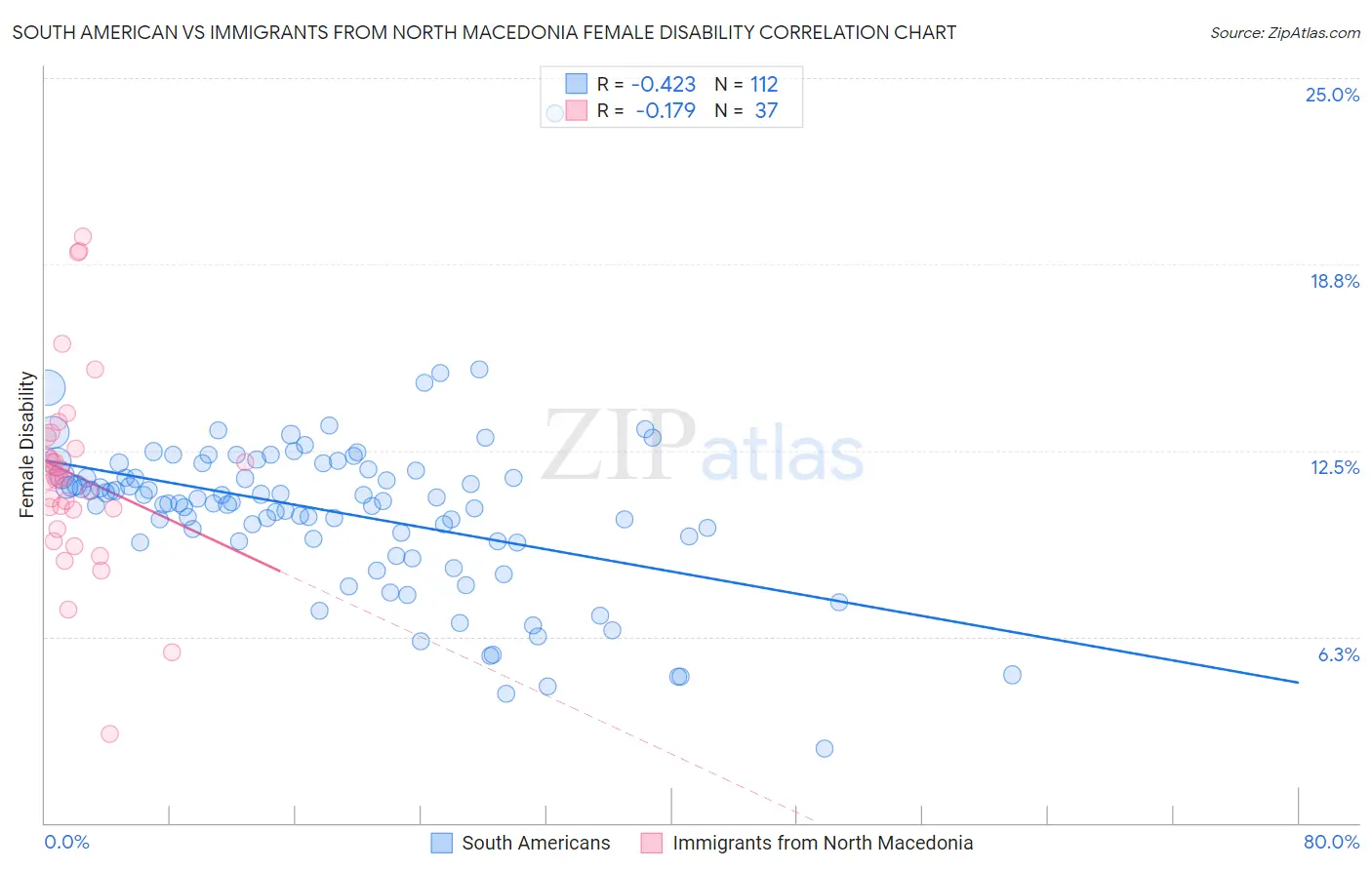 South American vs Immigrants from North Macedonia Female Disability