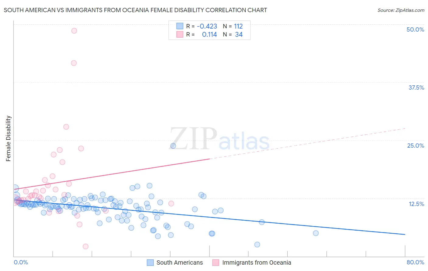 South American vs Immigrants from Oceania Female Disability
