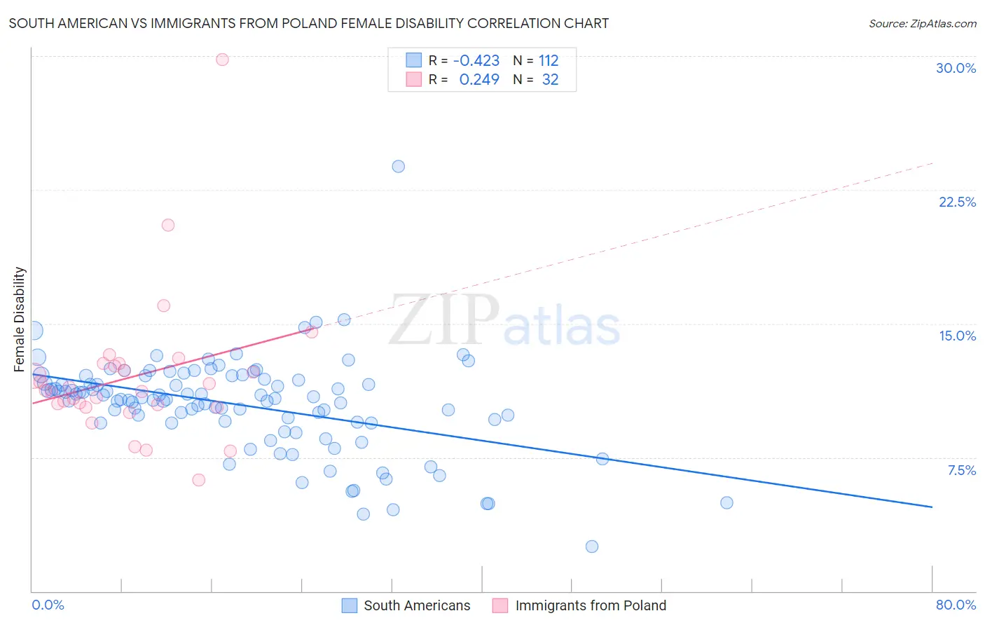 South American vs Immigrants from Poland Female Disability