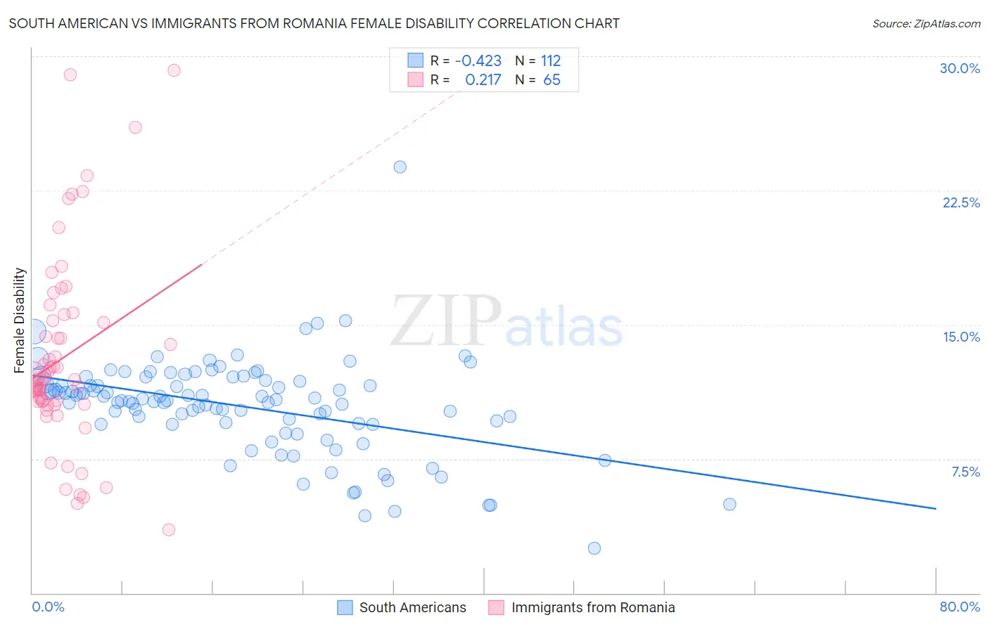 South American vs Immigrants from Romania Female Disability