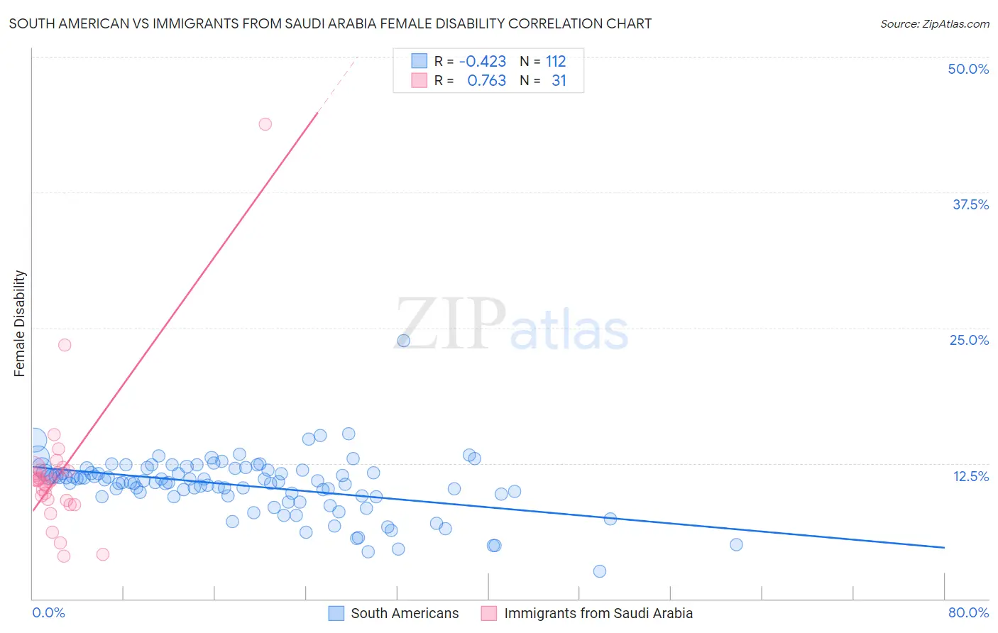 South American vs Immigrants from Saudi Arabia Female Disability