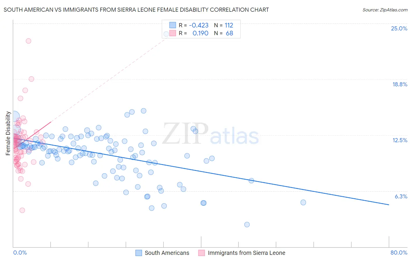 South American vs Immigrants from Sierra Leone Female Disability