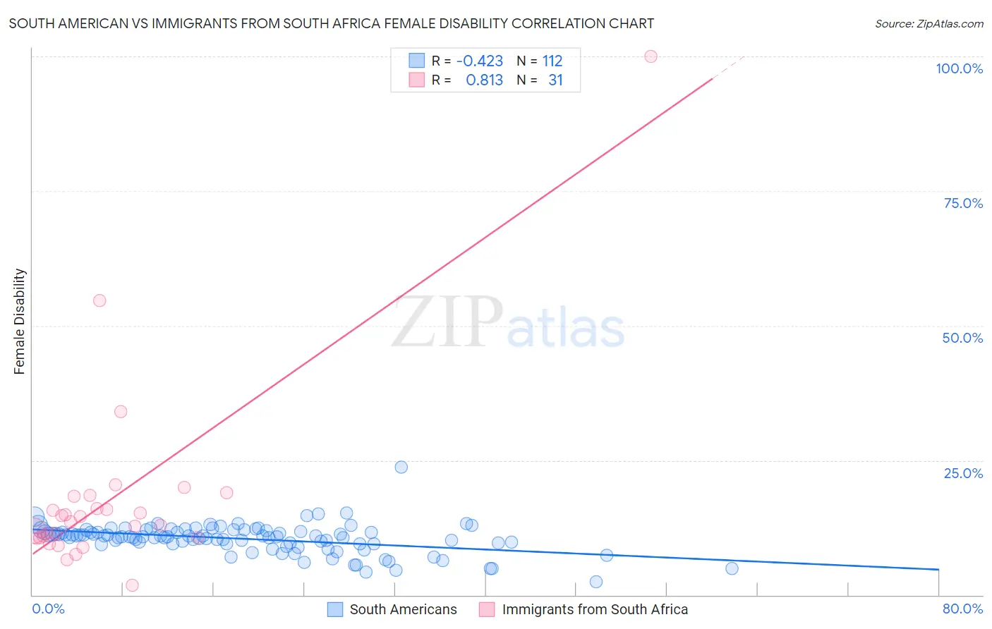 South American vs Immigrants from South Africa Female Disability