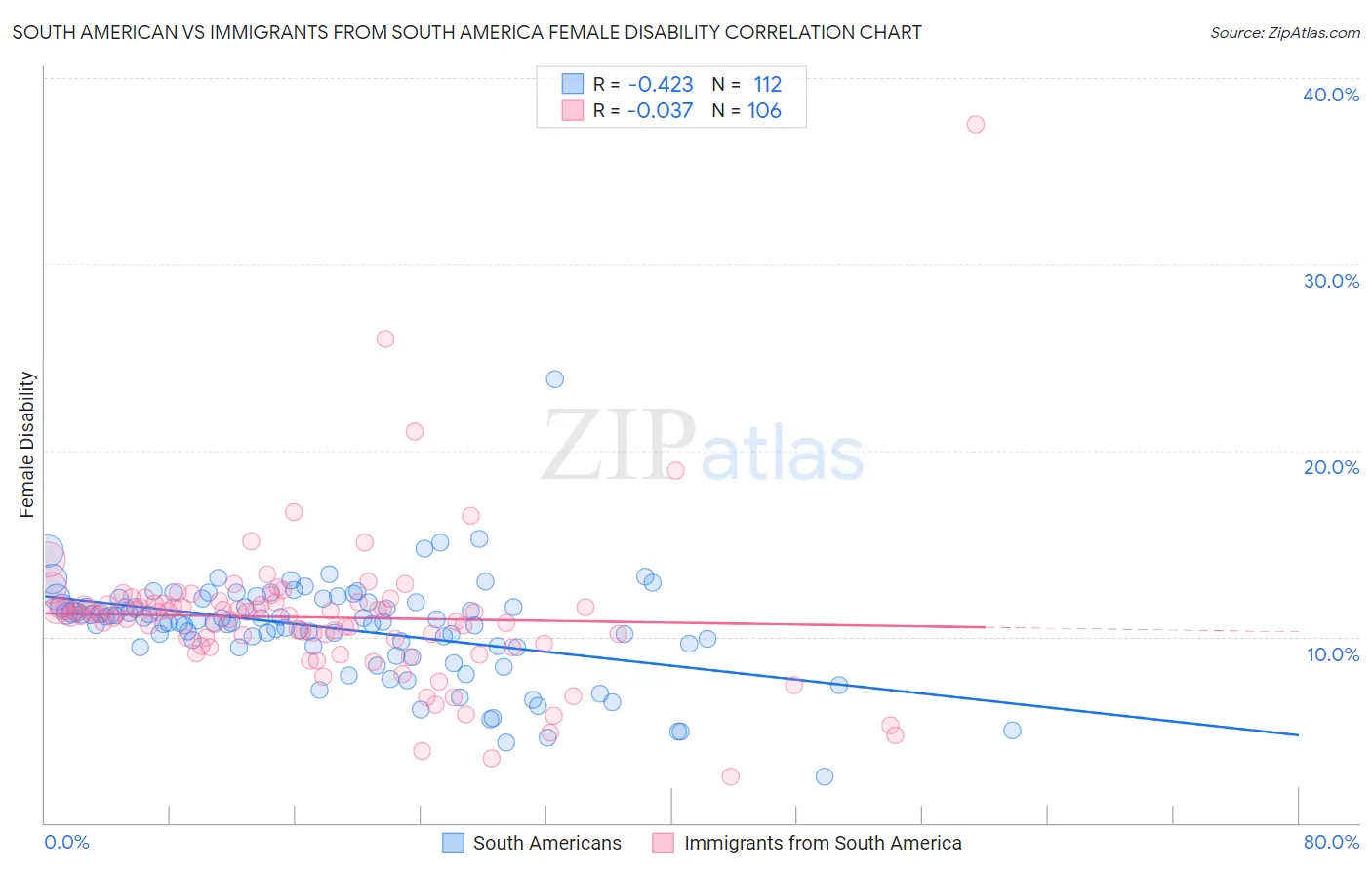 South American vs Immigrants from South America Female Disability