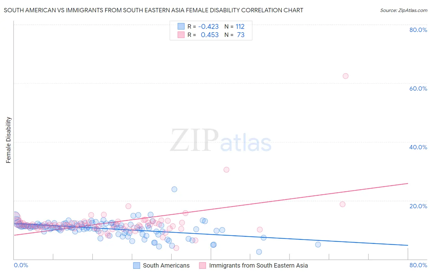 South American vs Immigrants from South Eastern Asia Female Disability