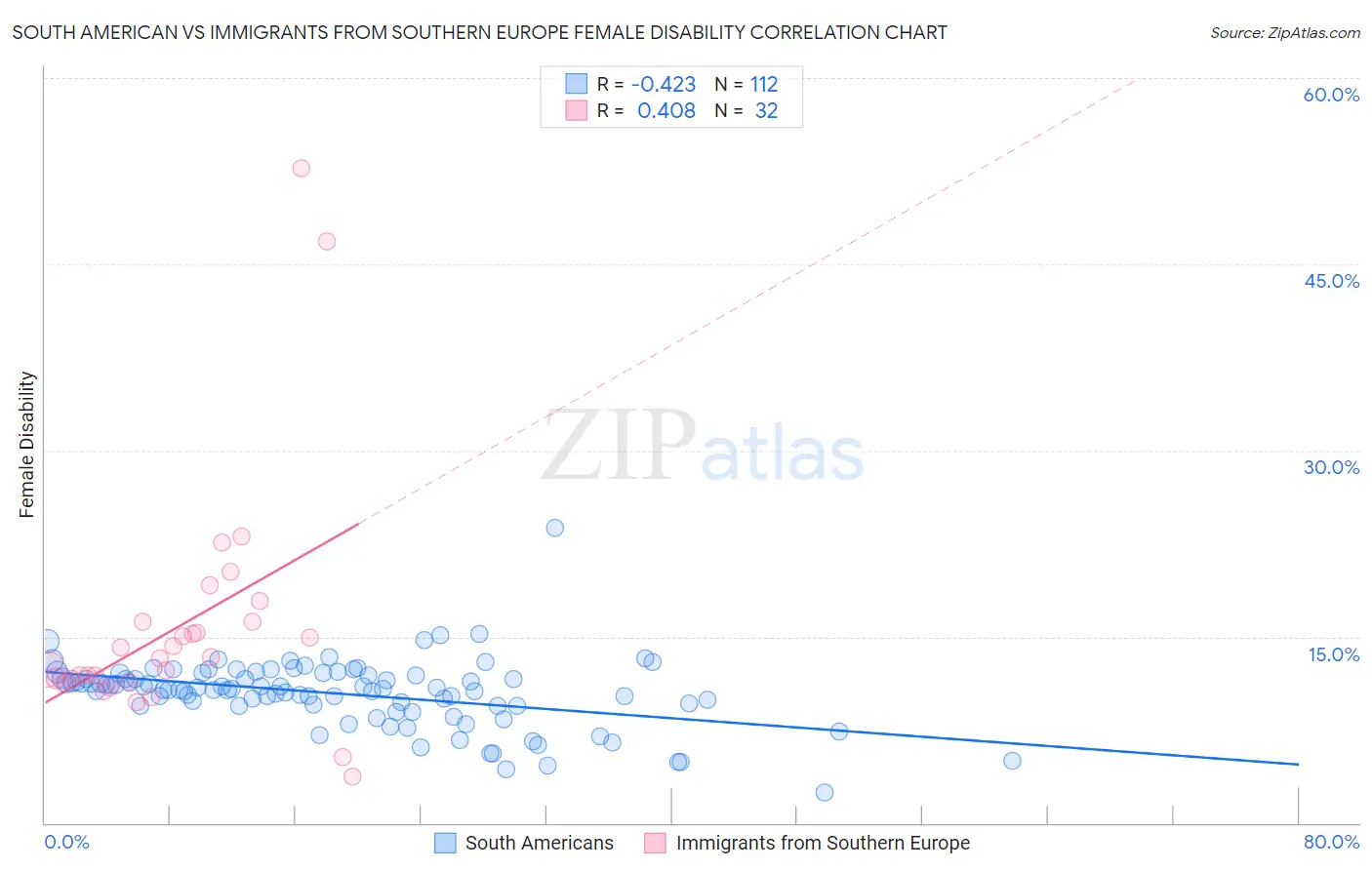 South American vs Immigrants from Southern Europe Female Disability
