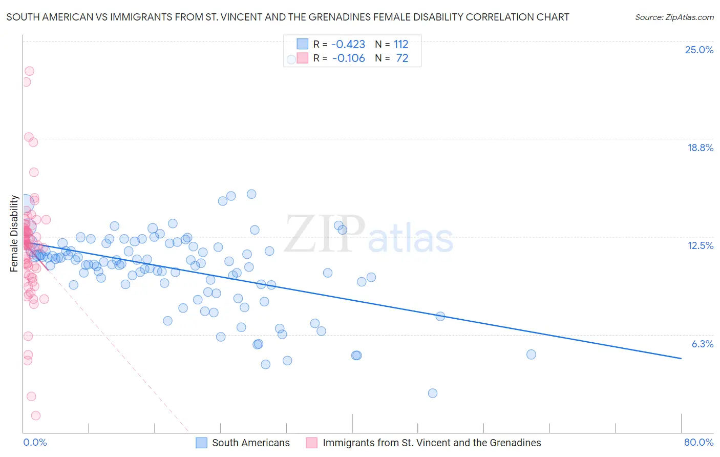 South American vs Immigrants from St. Vincent and the Grenadines Female Disability