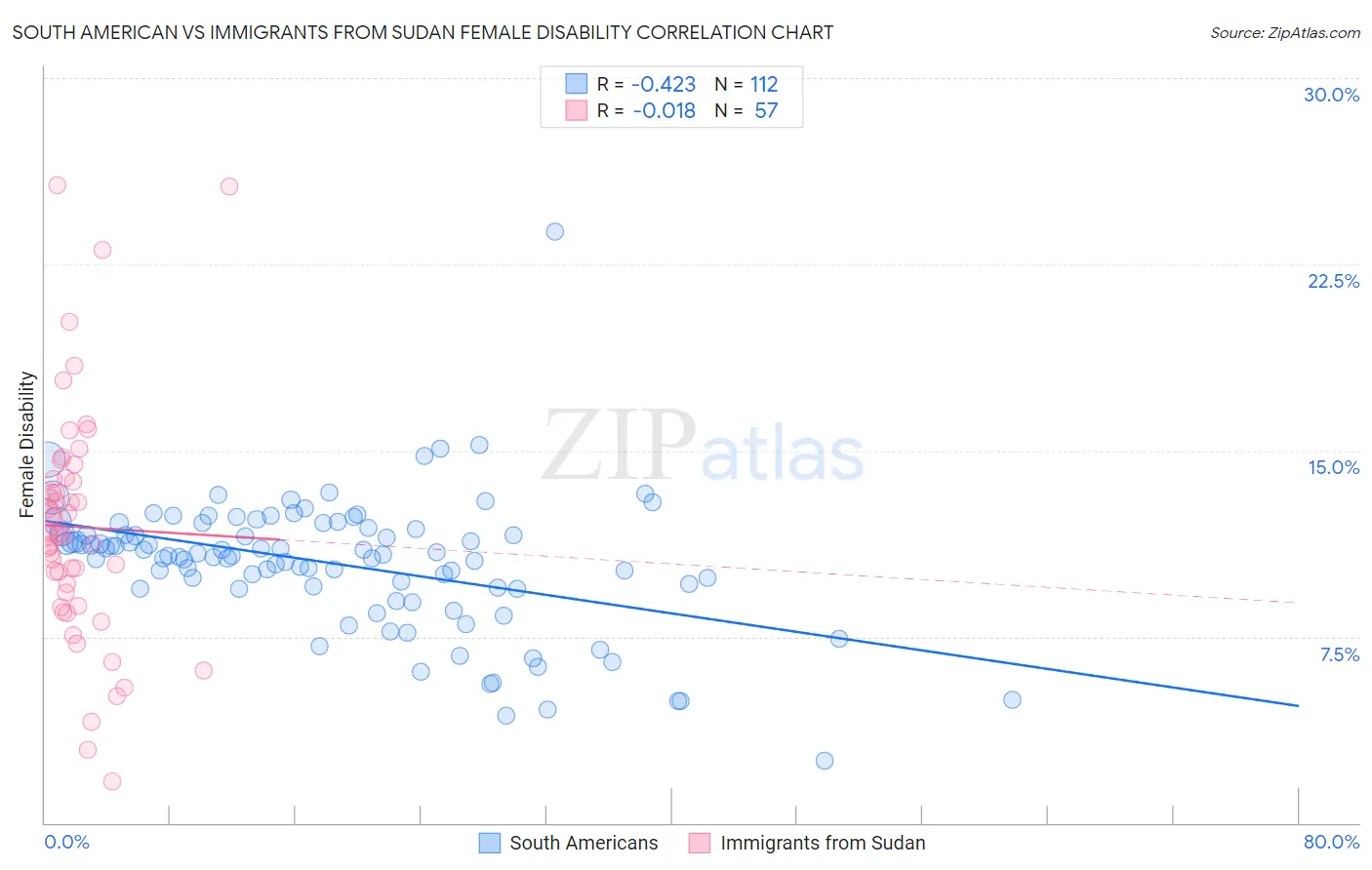 South American vs Immigrants from Sudan Female Disability