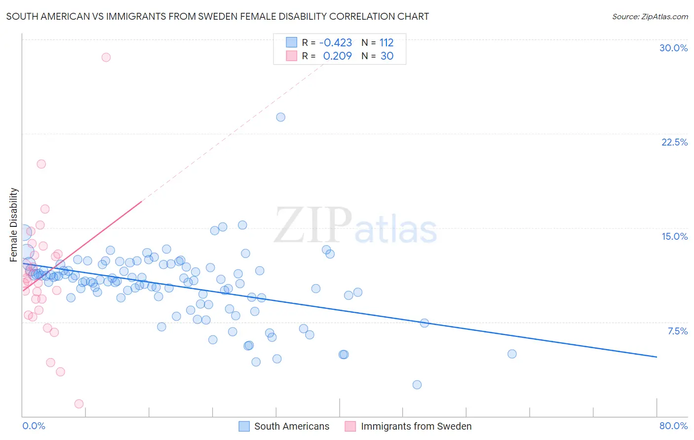 South American vs Immigrants from Sweden Female Disability