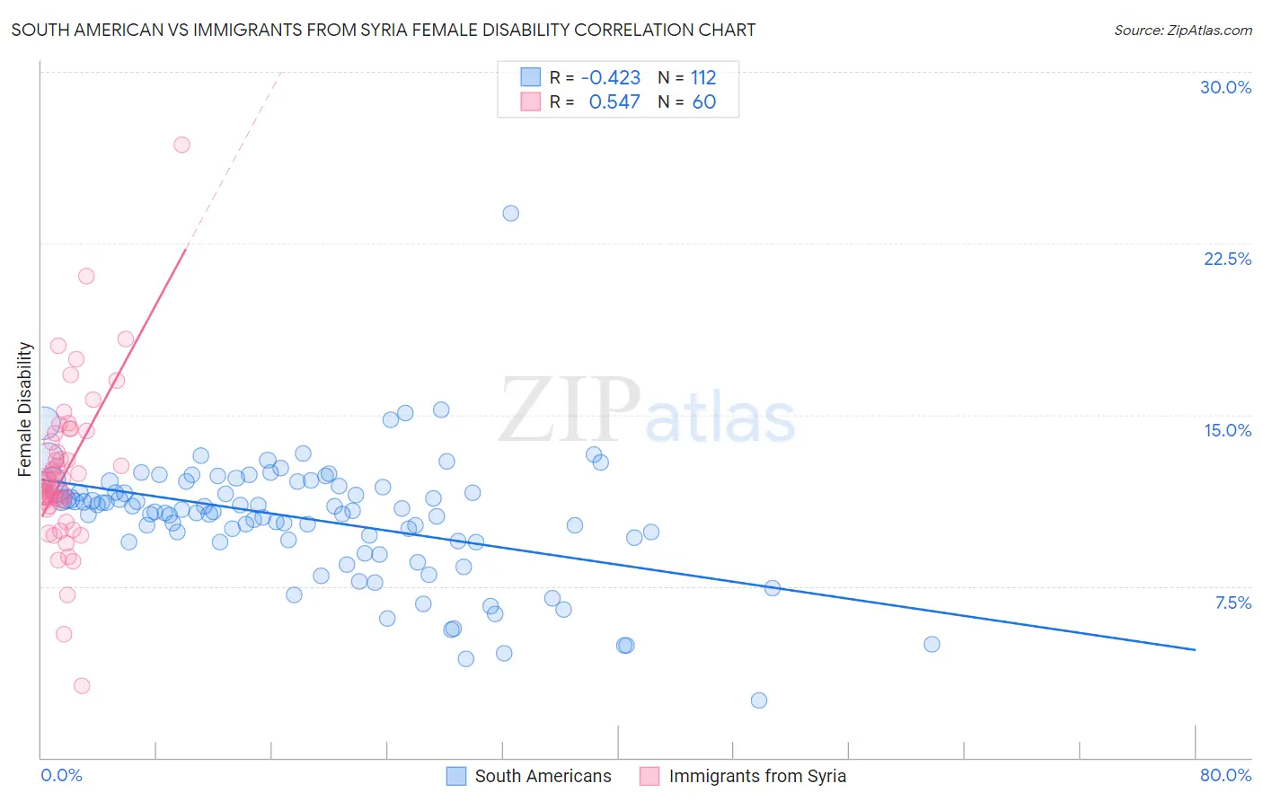 South American vs Immigrants from Syria Female Disability
