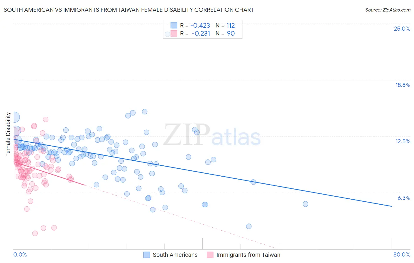 South American vs Immigrants from Taiwan Female Disability