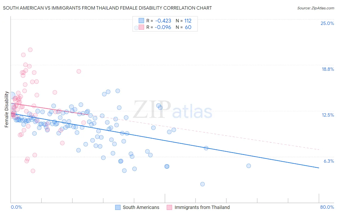 South American vs Immigrants from Thailand Female Disability