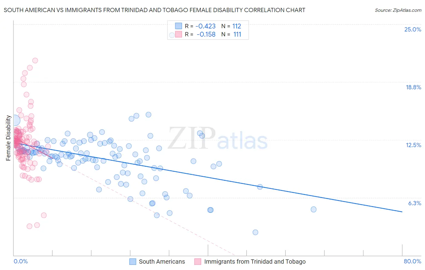 South American vs Immigrants from Trinidad and Tobago Female Disability