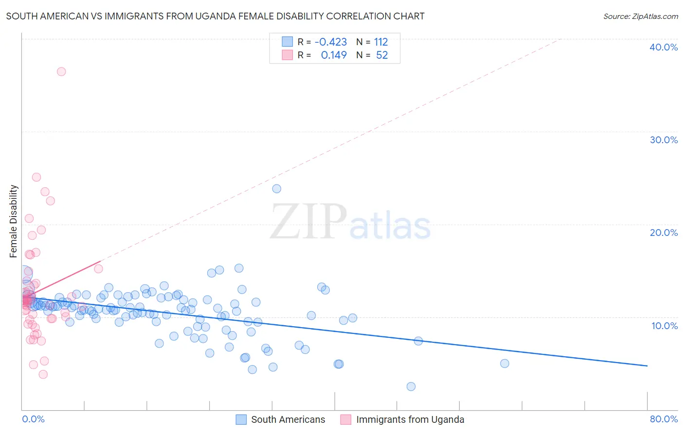South American vs Immigrants from Uganda Female Disability