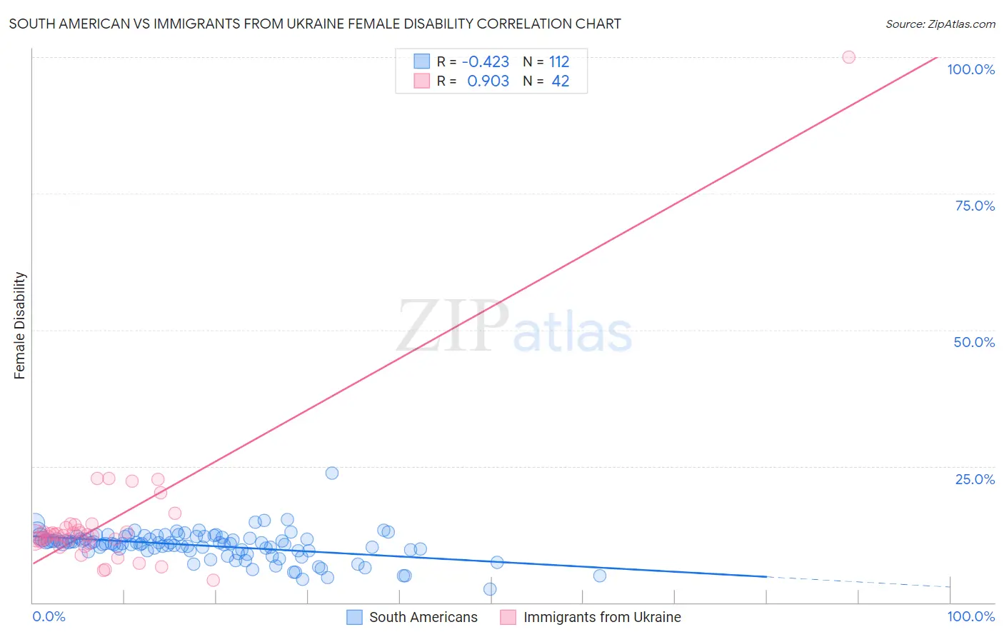 South American vs Immigrants from Ukraine Female Disability