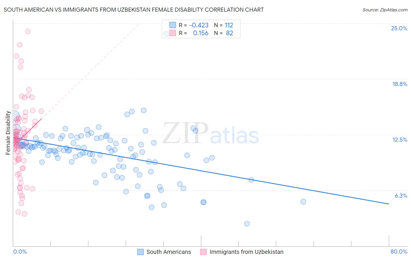 South American vs Immigrants from Uzbekistan Female Disability