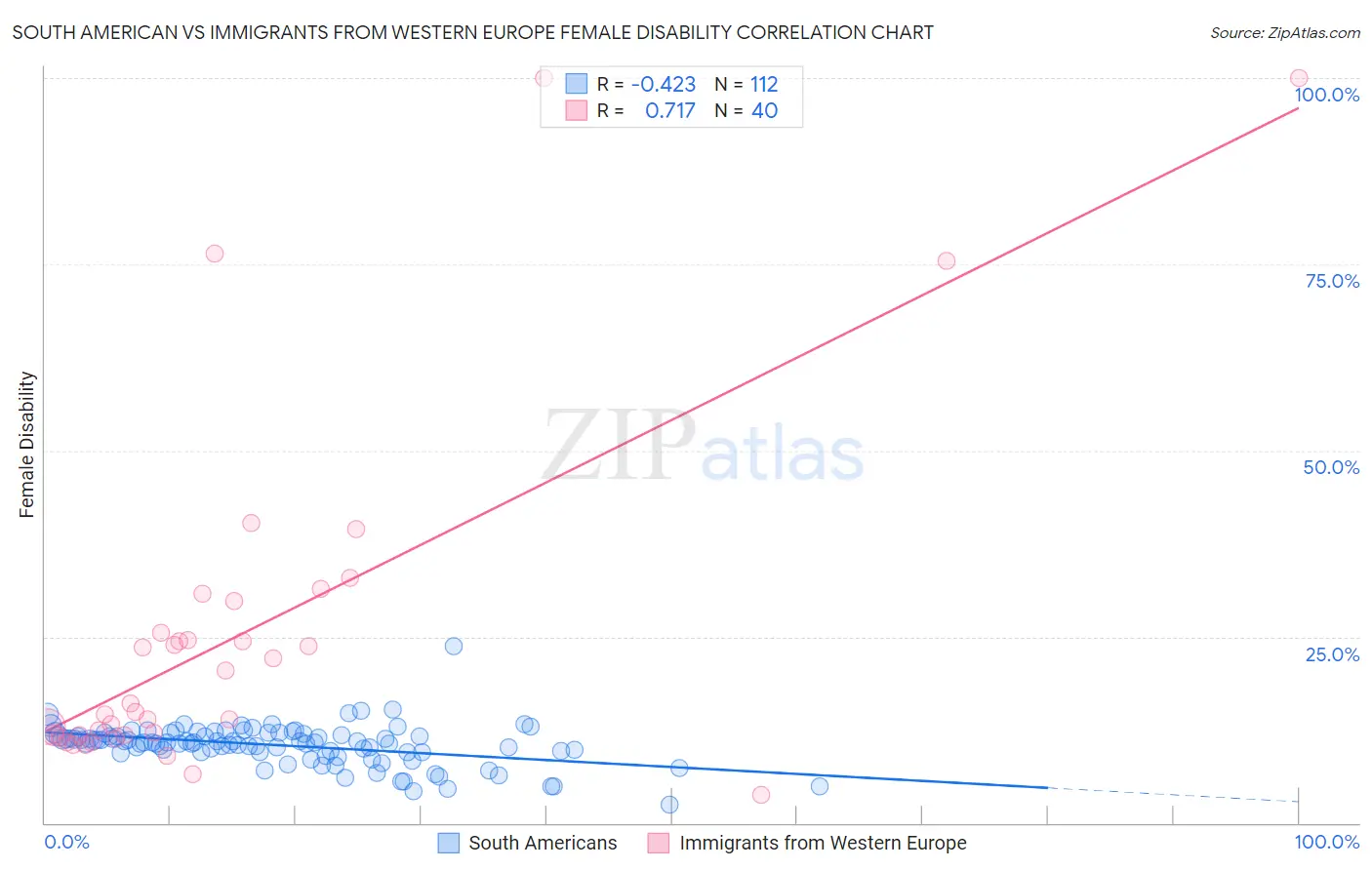 South American vs Immigrants from Western Europe Female Disability