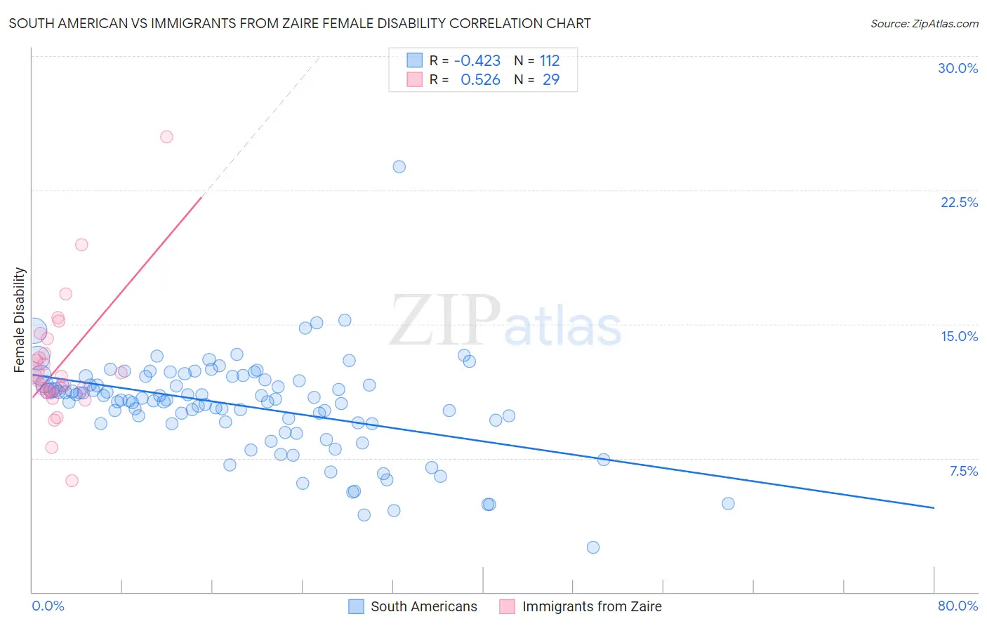 South American vs Immigrants from Zaire Female Disability