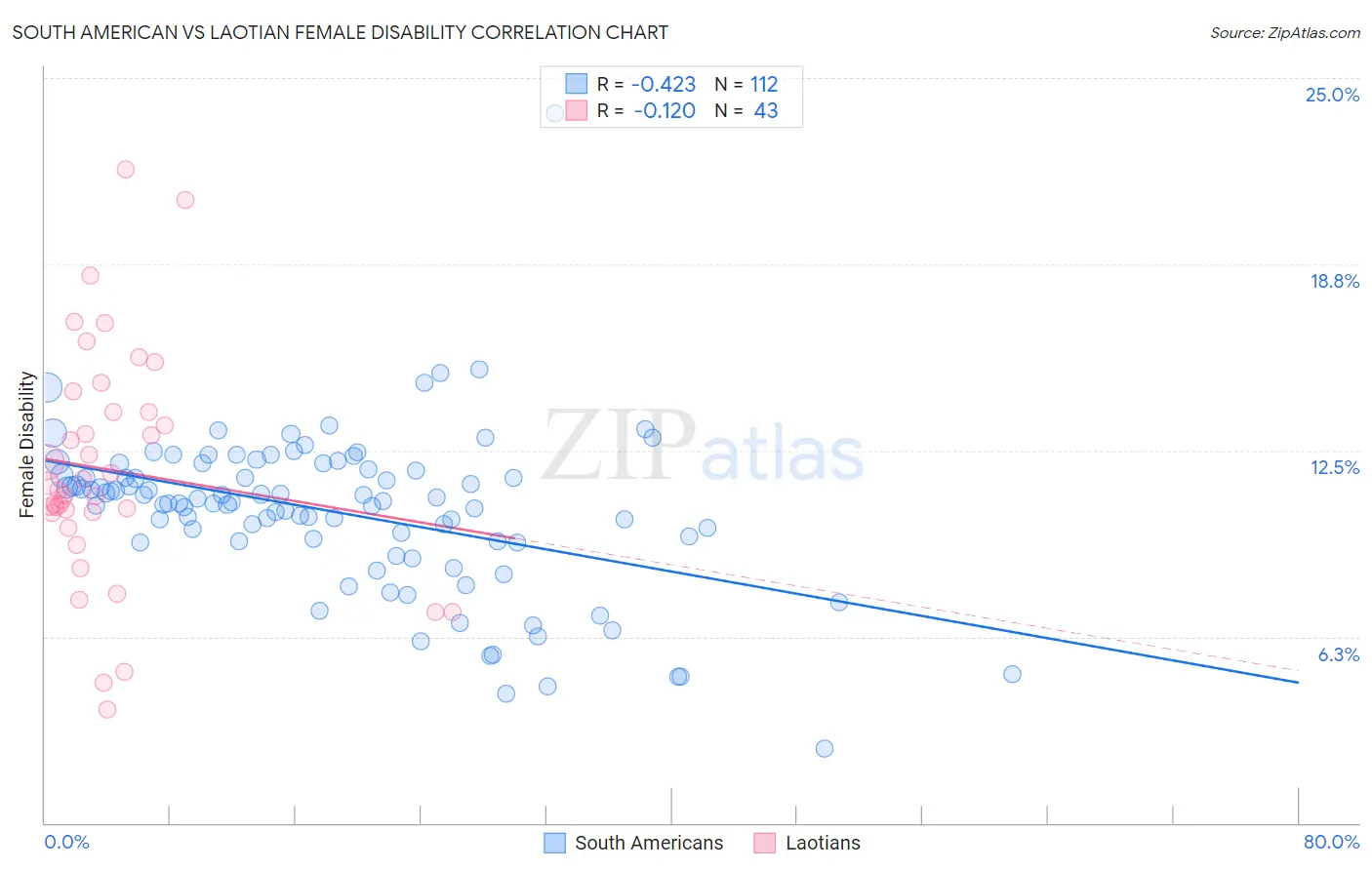 South American vs Laotian Female Disability