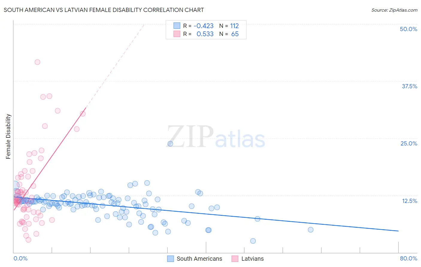 South American vs Latvian Female Disability