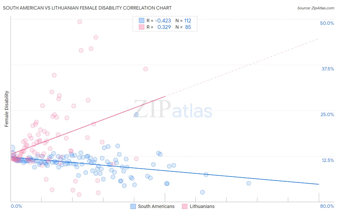 South American vs Lithuanian Female Disability