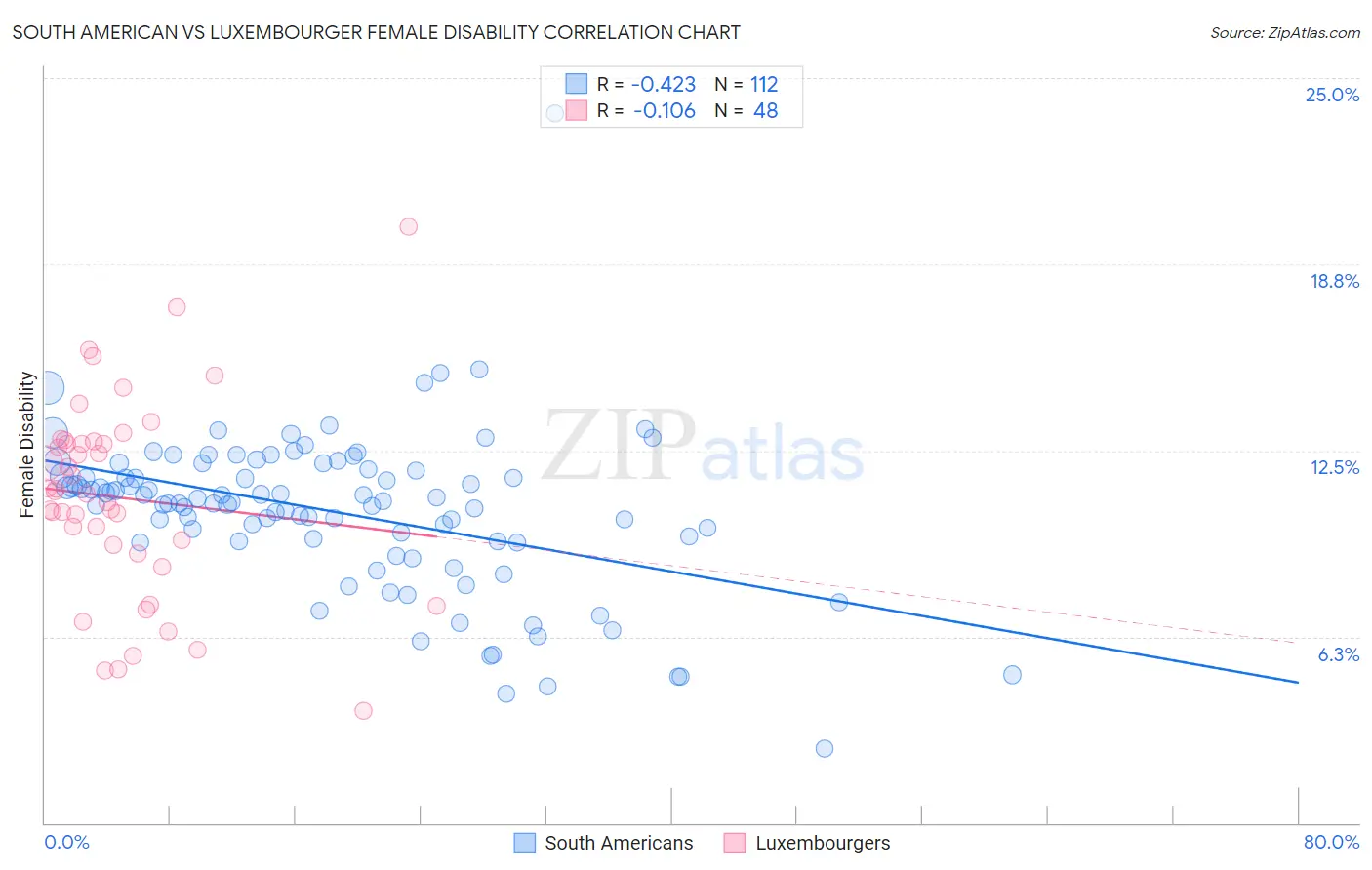 South American vs Luxembourger Female Disability