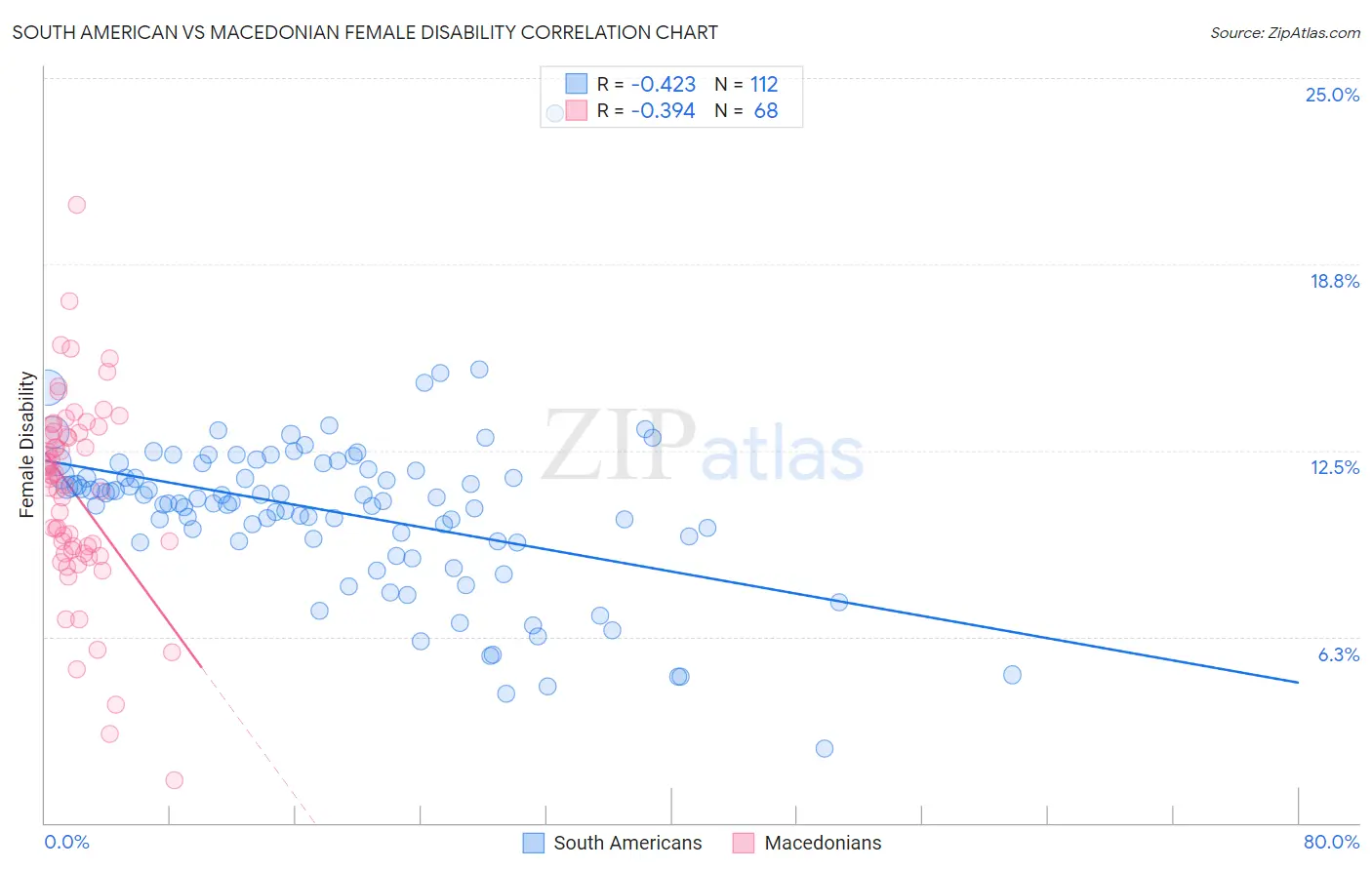 South American vs Macedonian Female Disability