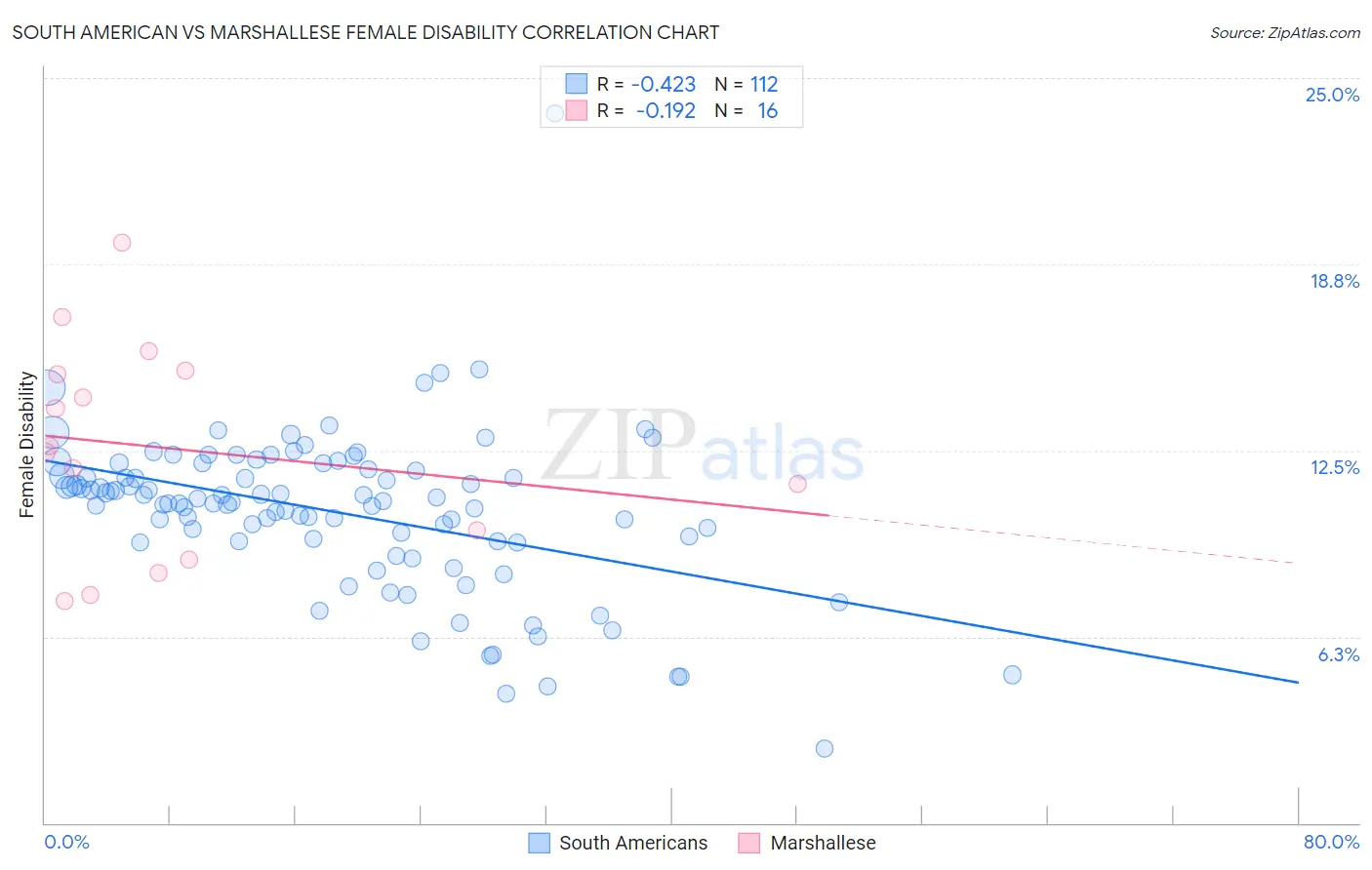 South American vs Marshallese Female Disability