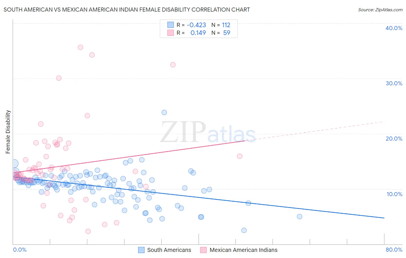 South American vs Mexican American Indian Female Disability