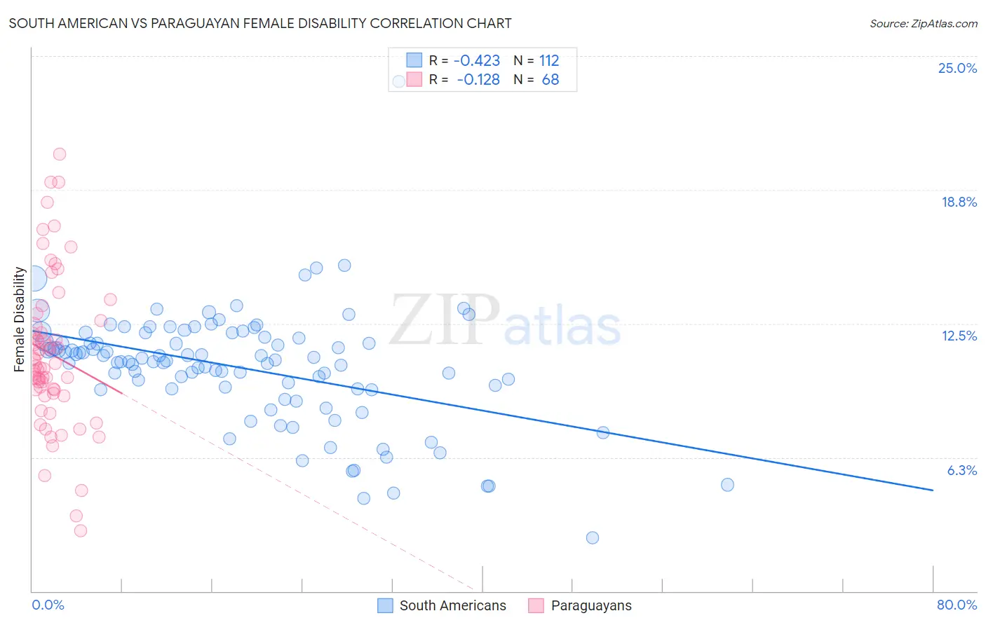 South American vs Paraguayan Female Disability
