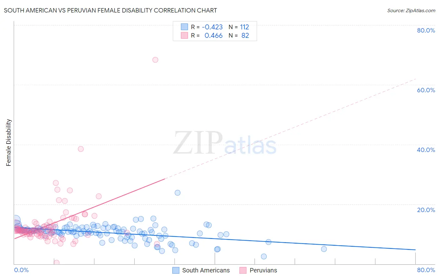 South American vs Peruvian Female Disability
