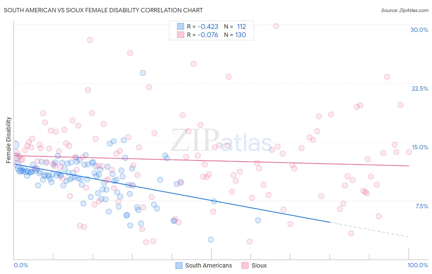 South American vs Sioux Female Disability