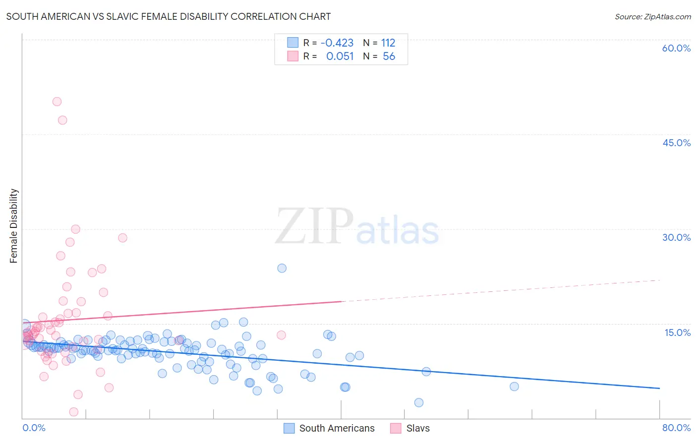 South American vs Slavic Female Disability