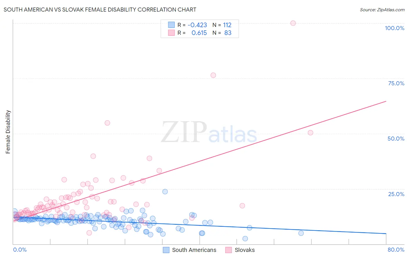 South American vs Slovak Female Disability