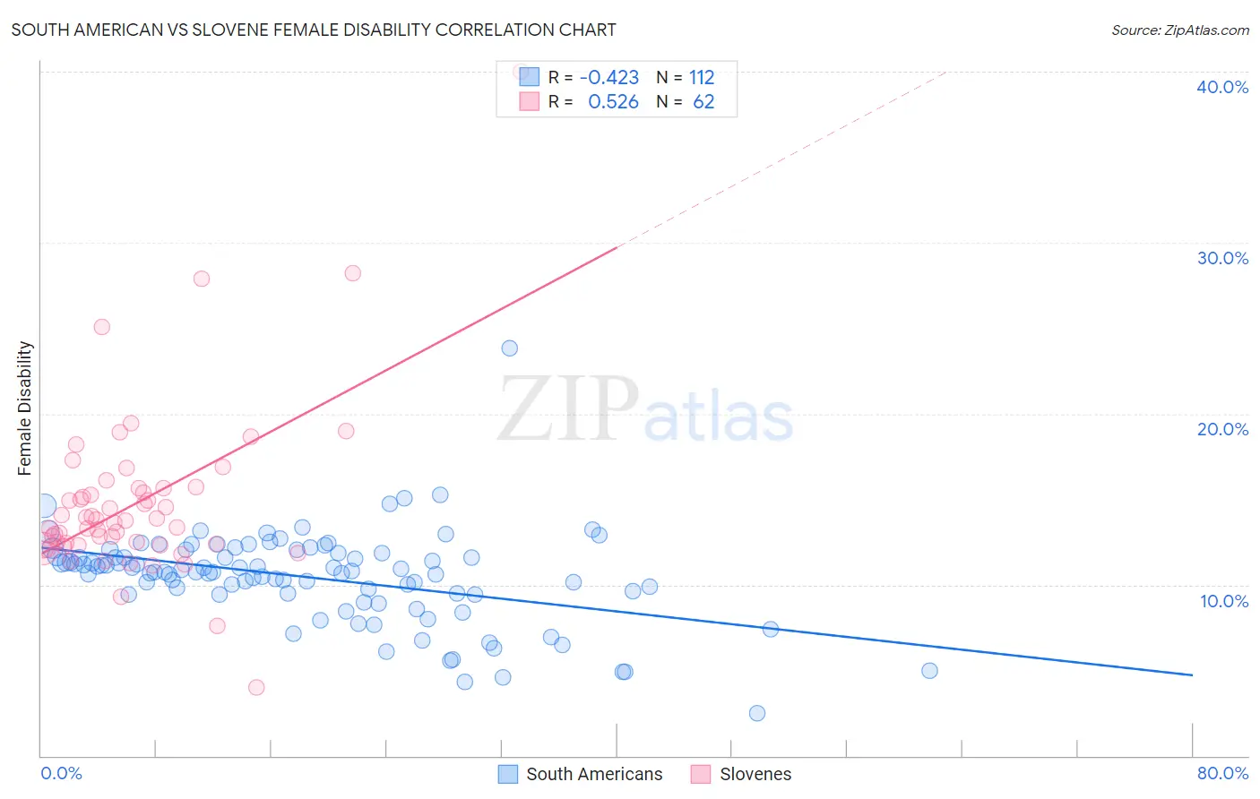 South American vs Slovene Female Disability