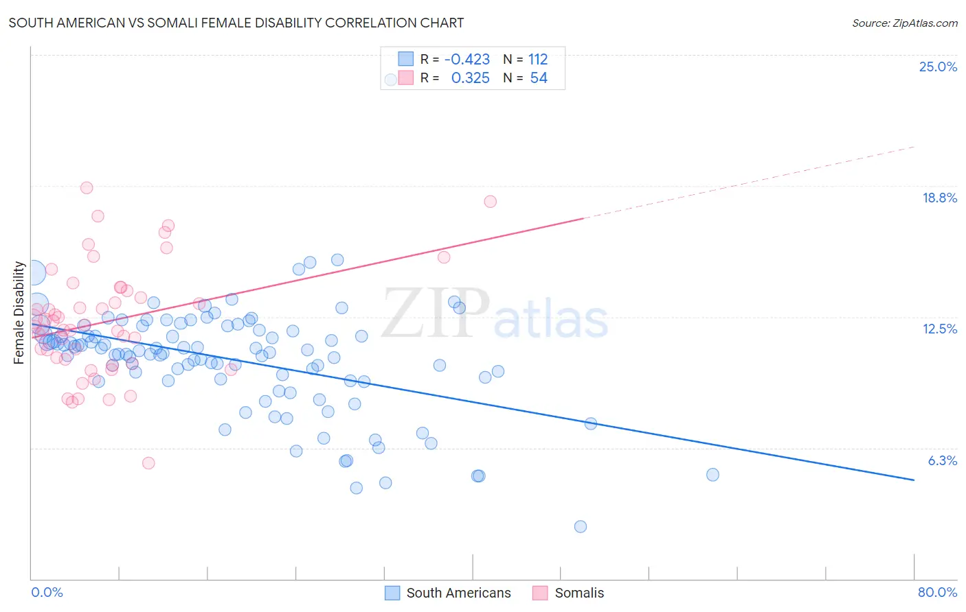 South American vs Somali Female Disability