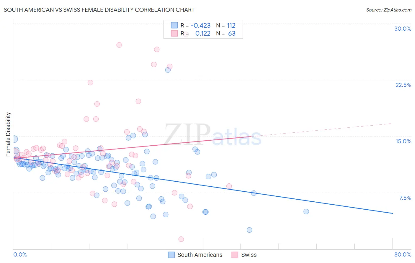 South American vs Swiss Female Disability